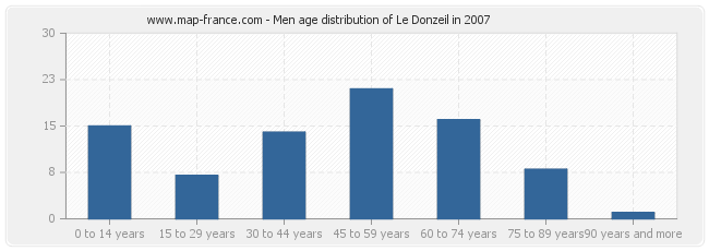 Men age distribution of Le Donzeil in 2007